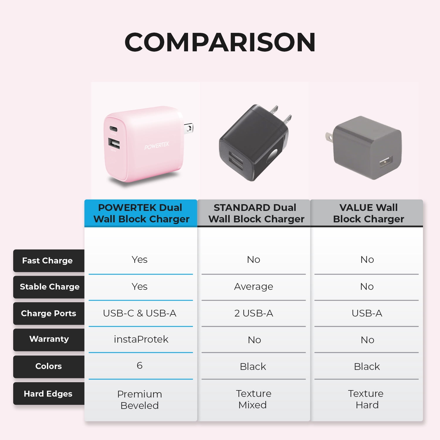 Liquipel Powertek Pastel Dual USB-A / USB-C Wall Charger - Light Pink