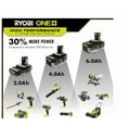 thumbnail image 3 of Ryobi PBP2007 One HP 18V HIGH Performance Lithium-Ion 6.0 Ah Battery 2-Pack, 3 of 3