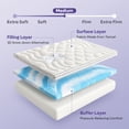 thumbnail image 6 of Bestier 3-in-1 Dual Layer Full Mattress Topper for Room Essentials, 2 inch Gel Memory Foam, 2 inch Thick Tencel Pillow Top Pad, Mattresses Cover for Bed, 6"-20" Deep Pocket, White, 6 of 9