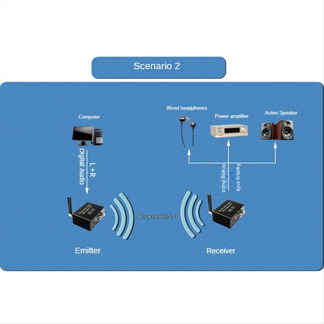 Receptor Emisor de Audio Bluetooth 5.3 Transmisor Receptor Adaptador de Audio Inalámbrico Estéreo