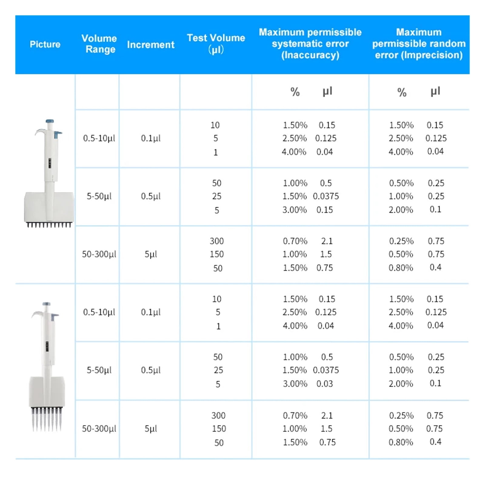 Multichannel Pipette Accurate and Calibrated pipette Mechanical Adjustable Volume Pipettor 8/12 Channels ,Precision & Accuracy