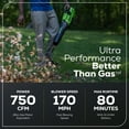 thumbnail image 6 of Greenworks 60V 750 CFM 180 MPH Leaf Blower with 4.0 AH HC Battery and 6 Amp Charger 2429802, 6 of 21