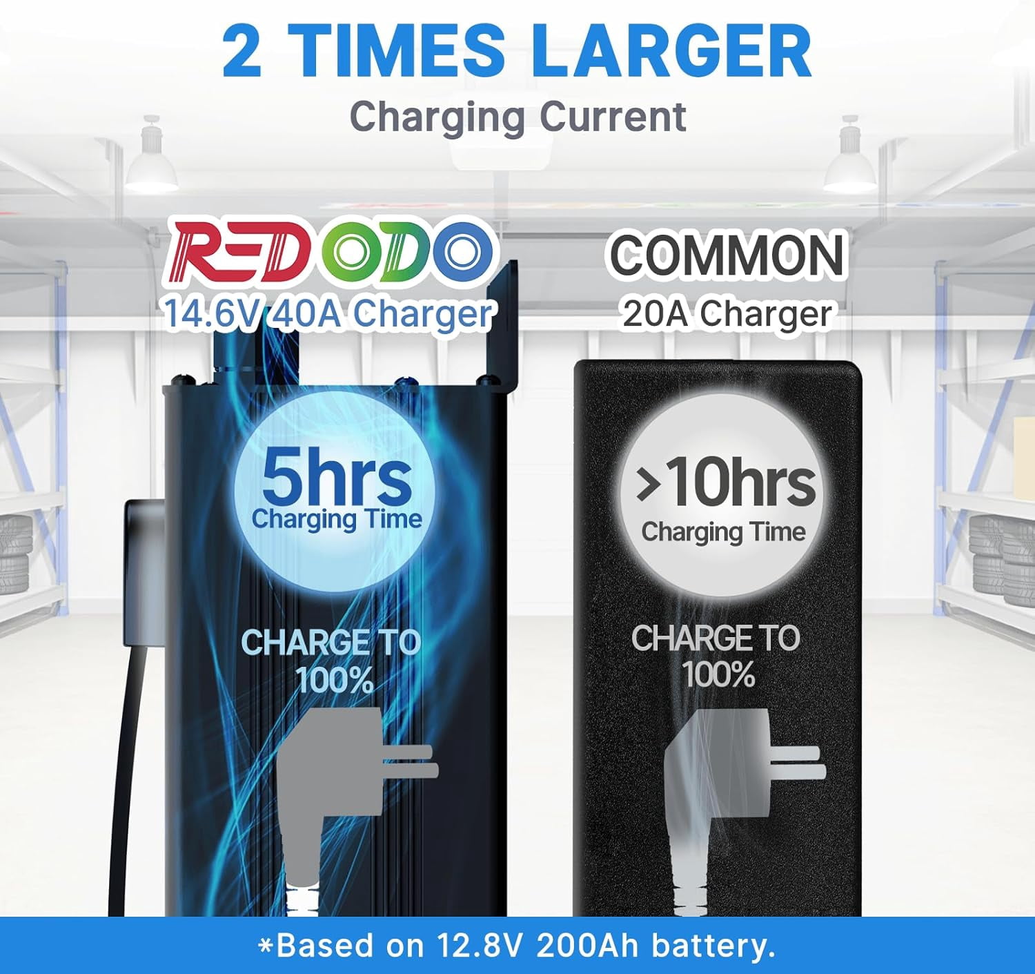Redodo 14.6V 40A LiFePO4 Battery Charger,Dedicated Lithium Battery Charger,Activate Battery,Fully Protected,Upgrade Handle,Intelligent LED Display,Sturdy Aluminum Casing,for 12V Lithium Batteries
