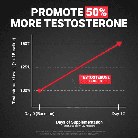 Test X180 Boost, Pre-Workout Testosterone Booster, 120 Tablets by Force Factor