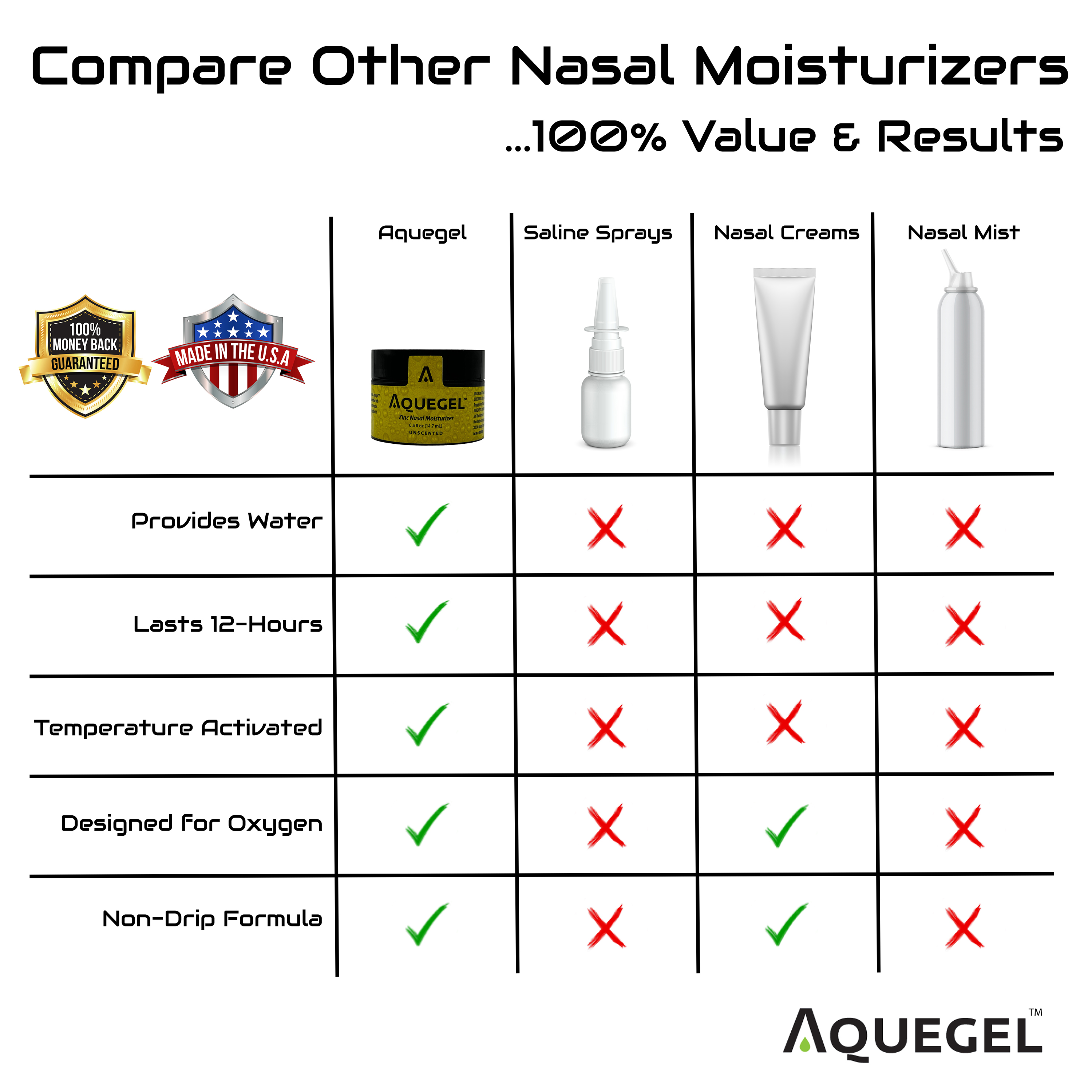 Value Pack (Qty 4) Aquegel Nasal Moisturizer + Zinc, 12-Hour Nasal Moisture Relief, Water Based Nose Gel, Oxygen Therapy, Dry Nose, Nasal Dryness, Nosebleeds, Cannula. Zinc Cold & Flu Therapy