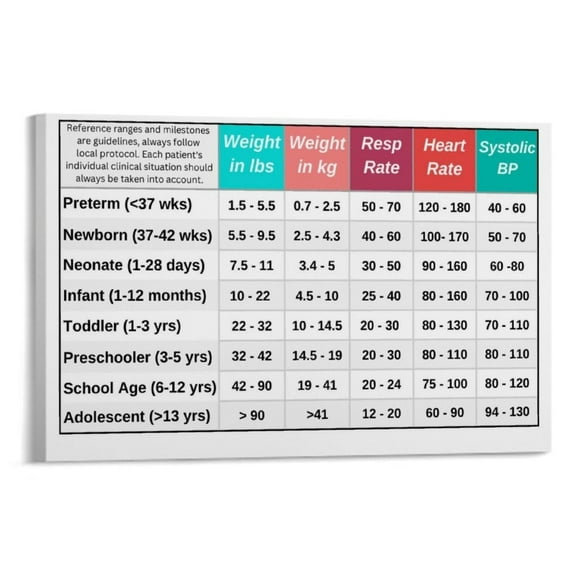 Pediatric Vital Signs Childrens Vital Signs Reference Chart Knowledge Guide Art Poster  Bedroom Office Printed Canvas Wall Art Decoration Painting Poster