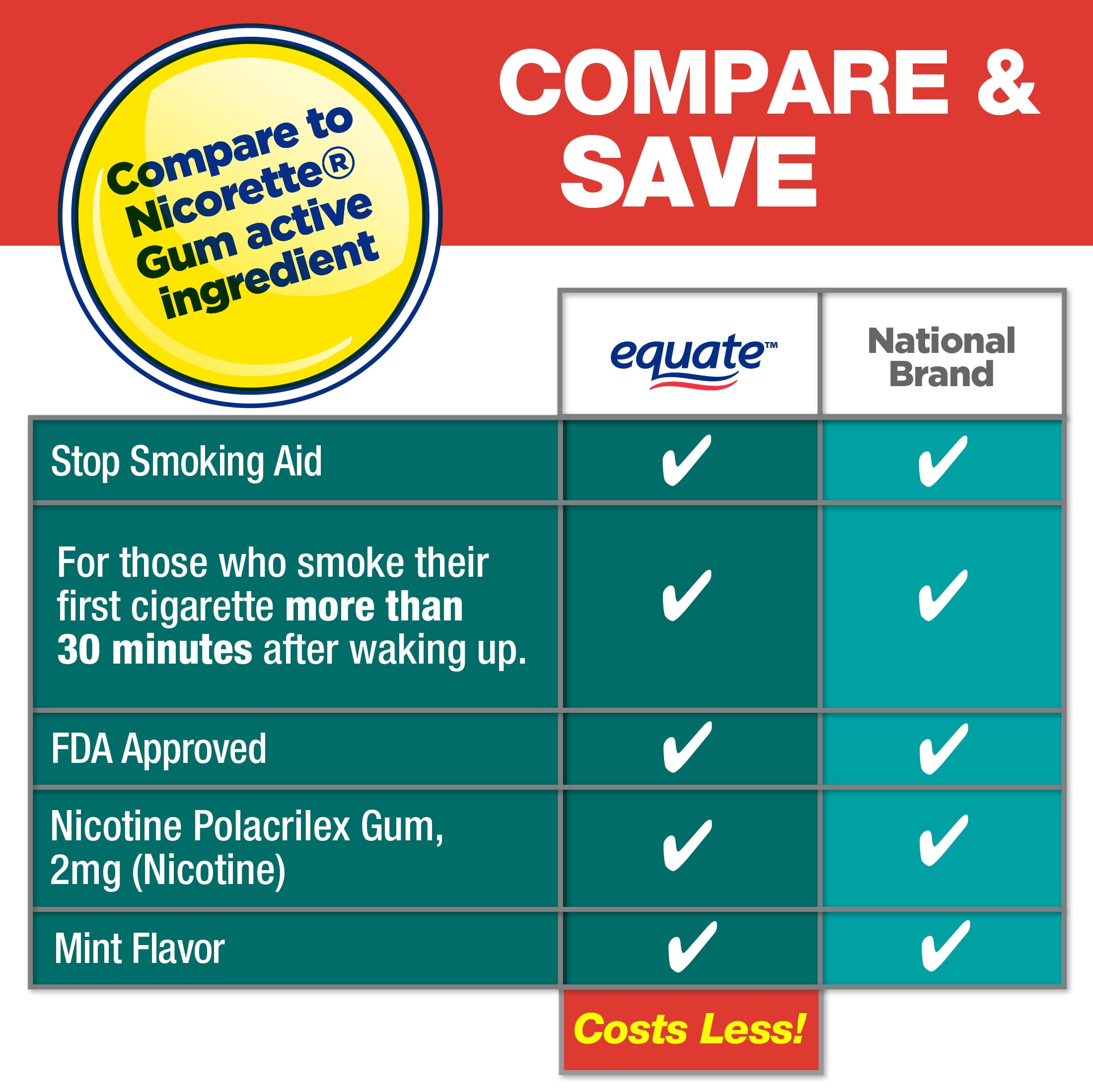 Equate Uncoated Nicotine Polacrilex Gum, 2 mg (nicotine), Stop Smoking Aid, Mint, 200 Ct