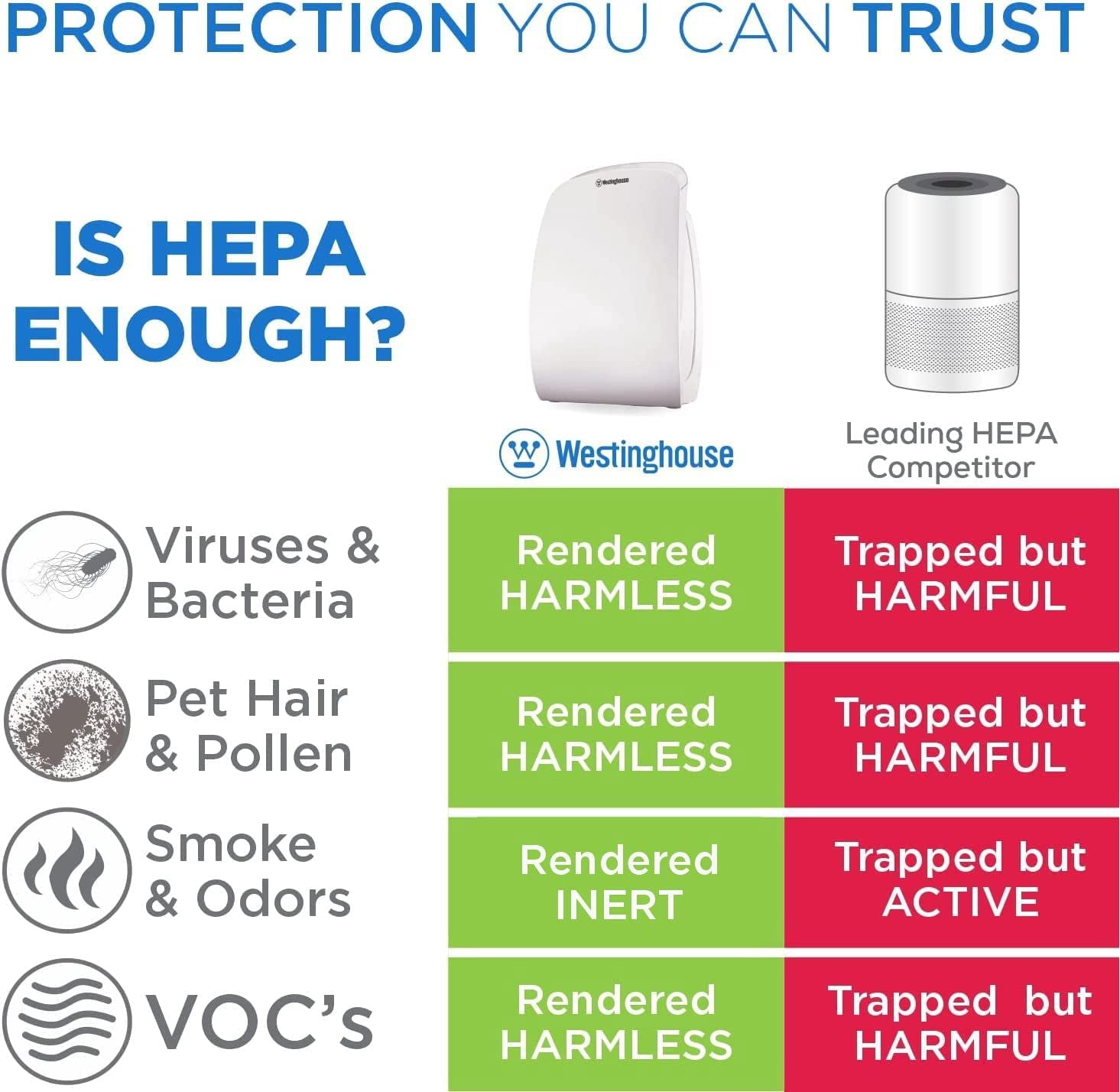 Westinghouse 1701 HEPA Air Purifier with NCCO Technology for Pet Dander & Smoke, Medium to Large Rooms