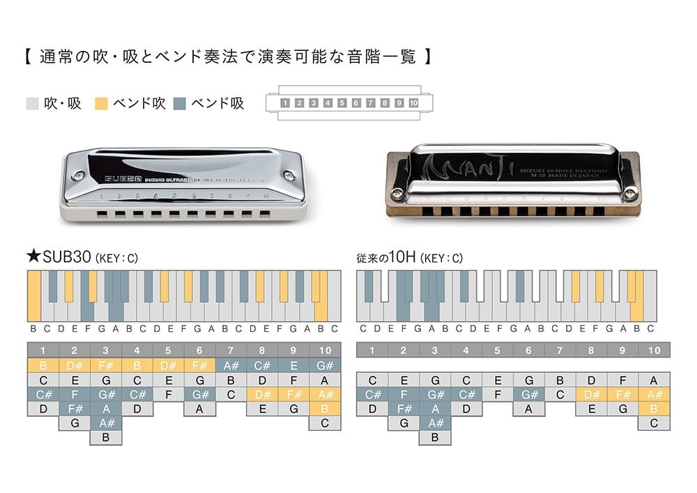 Suzuki Ultrabend Harmonica C