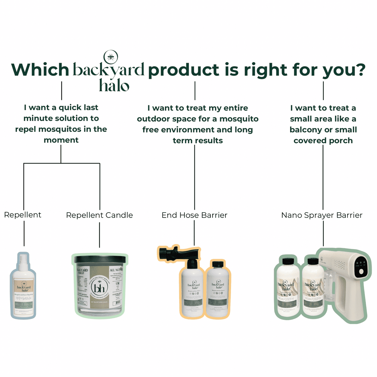 Backyard Halo End Hose Sprayer Kit | Natural and Safe Mosquito and Insect Barrier | Great for Yards | Two 16 oz Bottles | 1000 Sqft