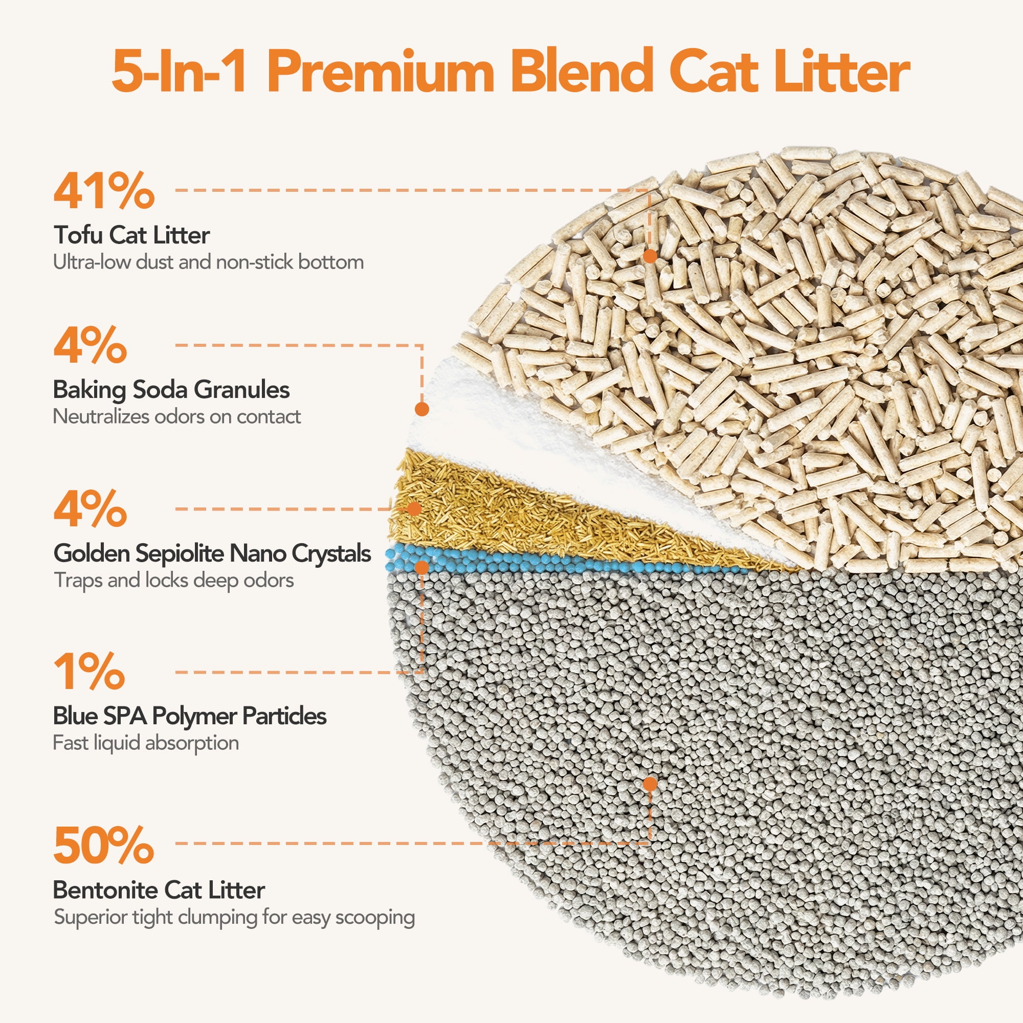Osoeri 5-in-1 Clumping Multi Cat Litter, Dust-Free, Low Tracking, Dust-Free, Odor Control, 15.87 lb (7.94 lb/ Pack)