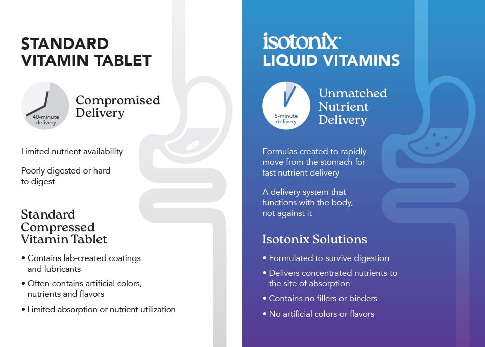 Isotonix CoQ10 Supplement - High Absorption Coenzyme Q10 for Heart Health, Energy, and Antioxidant Support - Ubiquinone CoQ10, Vitamin Q10 Supplement, 30 servings