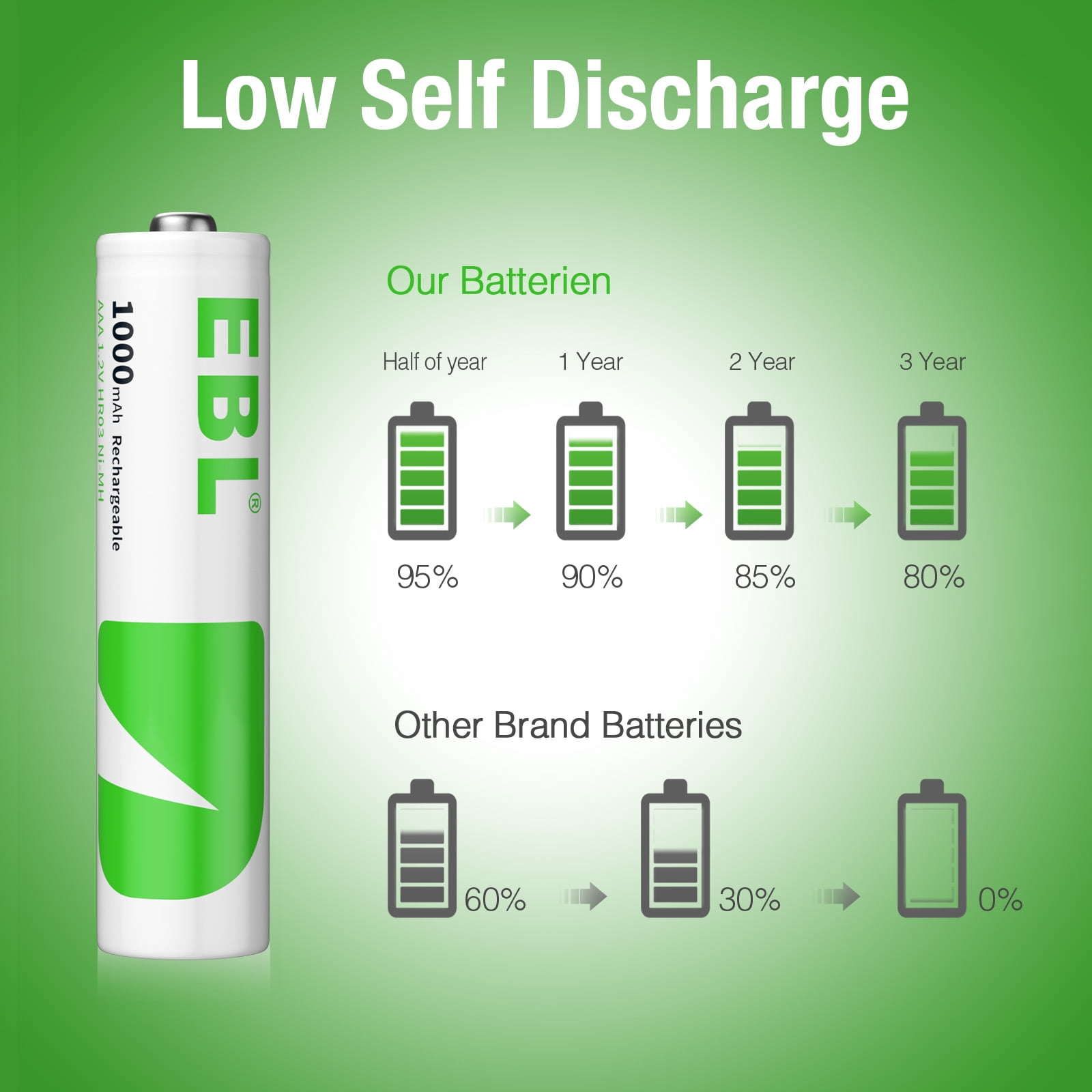 EBL AAA Rechargeable Batteries, 28 Counts Ni-MH 1000mAh 1.2V Super Bulk Pack, Maximum Value & Long-Lasting Power for All AAA-Powered Devices