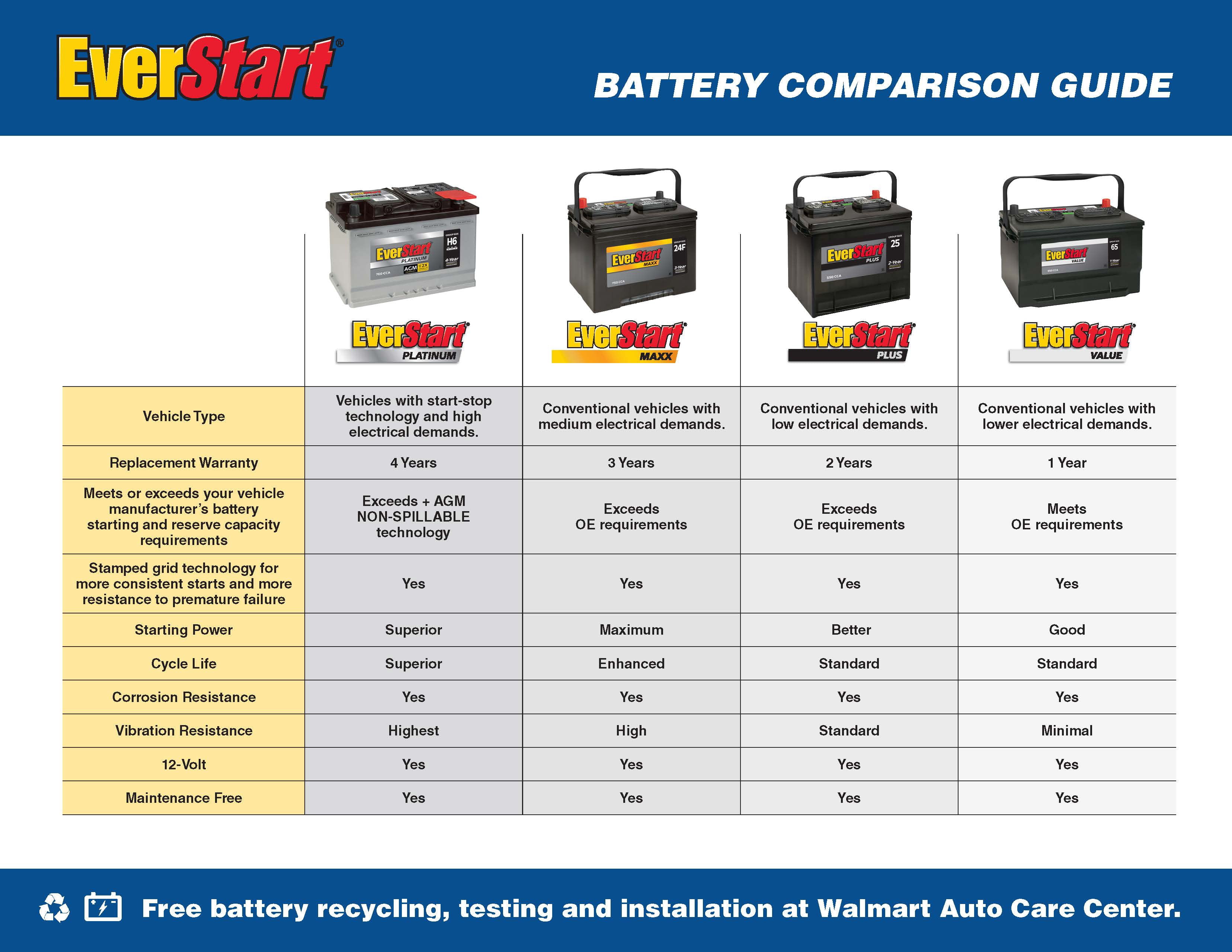 EverStart Value Lead Acid Automotive Battery, Group Size 26 (12 Volt / 525 CCA)