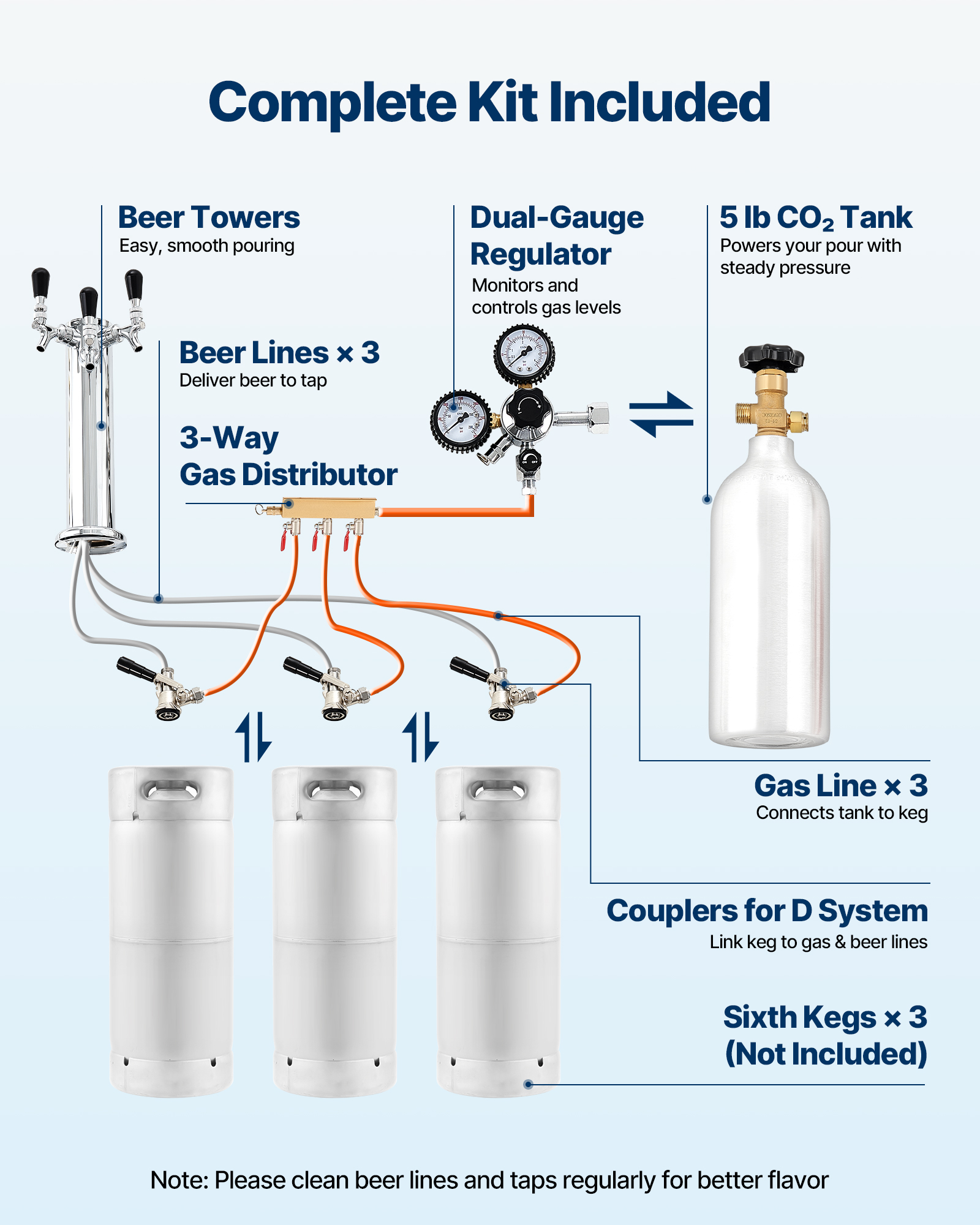 VEVOR Beer Kegerator, Triple Tap Commercial Draft Beer Dispenser for D system, Full Size Keg Refrigerator with 5lbs CO2 Tank, Hold 3 Sixth / 2 Slim / 3 Ball lock keg, 160L