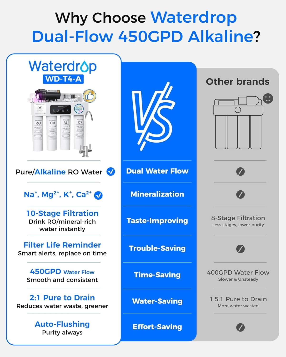 Waterdrop WD-T4-A Alkaline pH+ Reverse Osmosis Water Filter, 10-Stage, 450GPD Tankless Undersink RO Filtration System, 2:1 Pure to Drain, [Dual Flow] ,with extra filter
