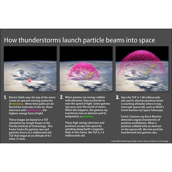 24"x36" Gallery Poster, meteorology of How thunderstorms launch particles into space