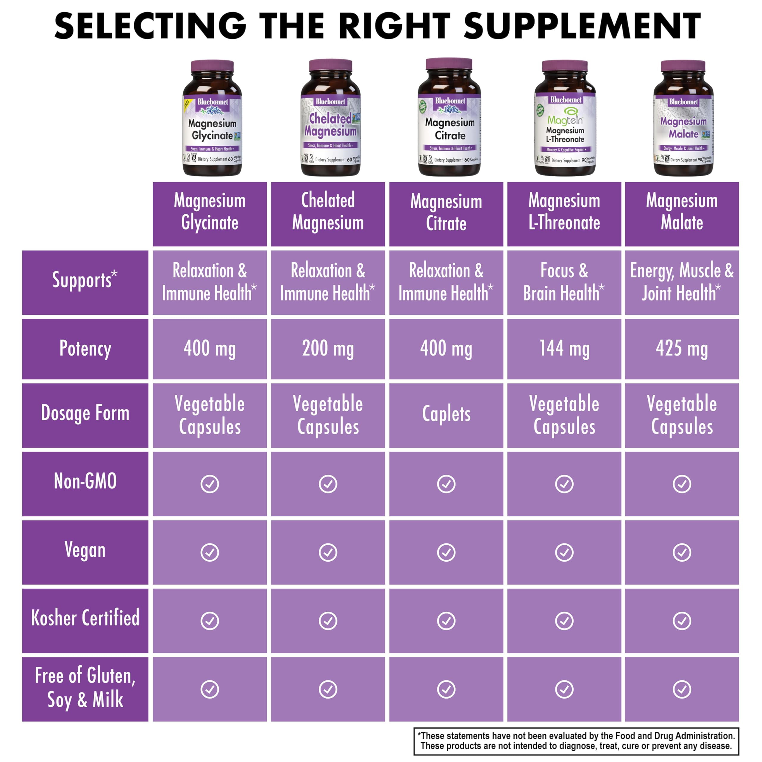 Bluebonnet Magnesium Glycinate 400mg Energy Production & Enzyme Function*, 120 Veggie Caps
