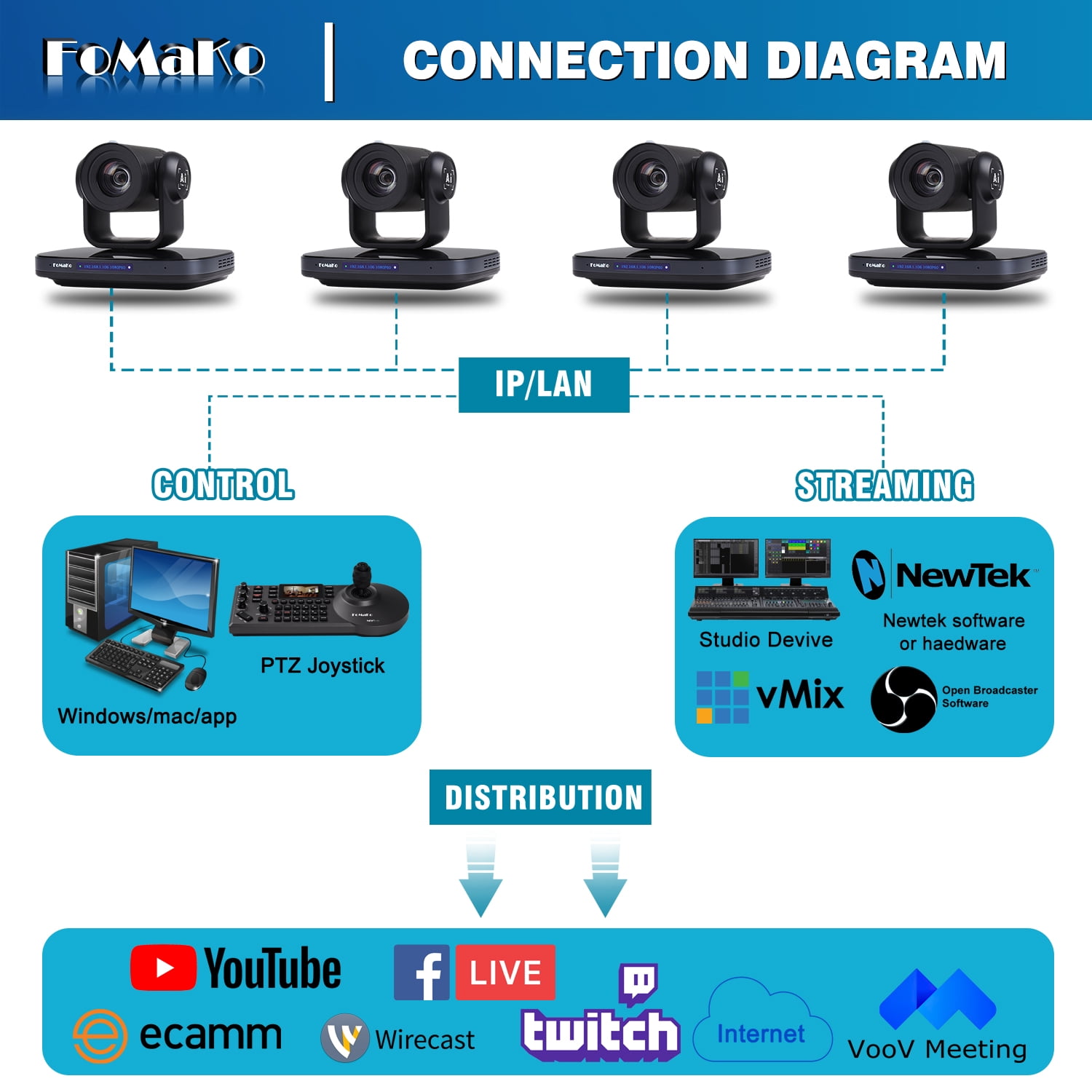 FoMaKo K30x3+ KC608+KC601 1080P60 Web Cam (3pcs) with PTZ Controller & Video Mixer Switcher, Black, New, 3 Count