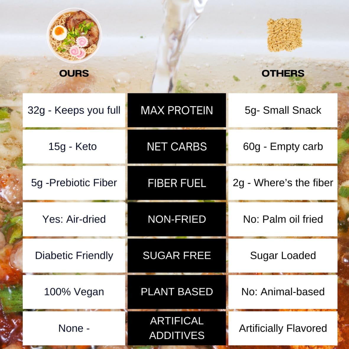 KLDSCP Protein Noodles, High Protein, Keto Friendly, Vegan, Non-GMO, Kosher, Low Carb, Plant-Based Noodle (12 pk)