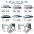 thumbnail image 6 of UV Blocker Beach Umbrella Sun Protection UPF 55+ Heavy Duty Large Beach Umbrellas for Sand 7.5 Foot, 6 of 12