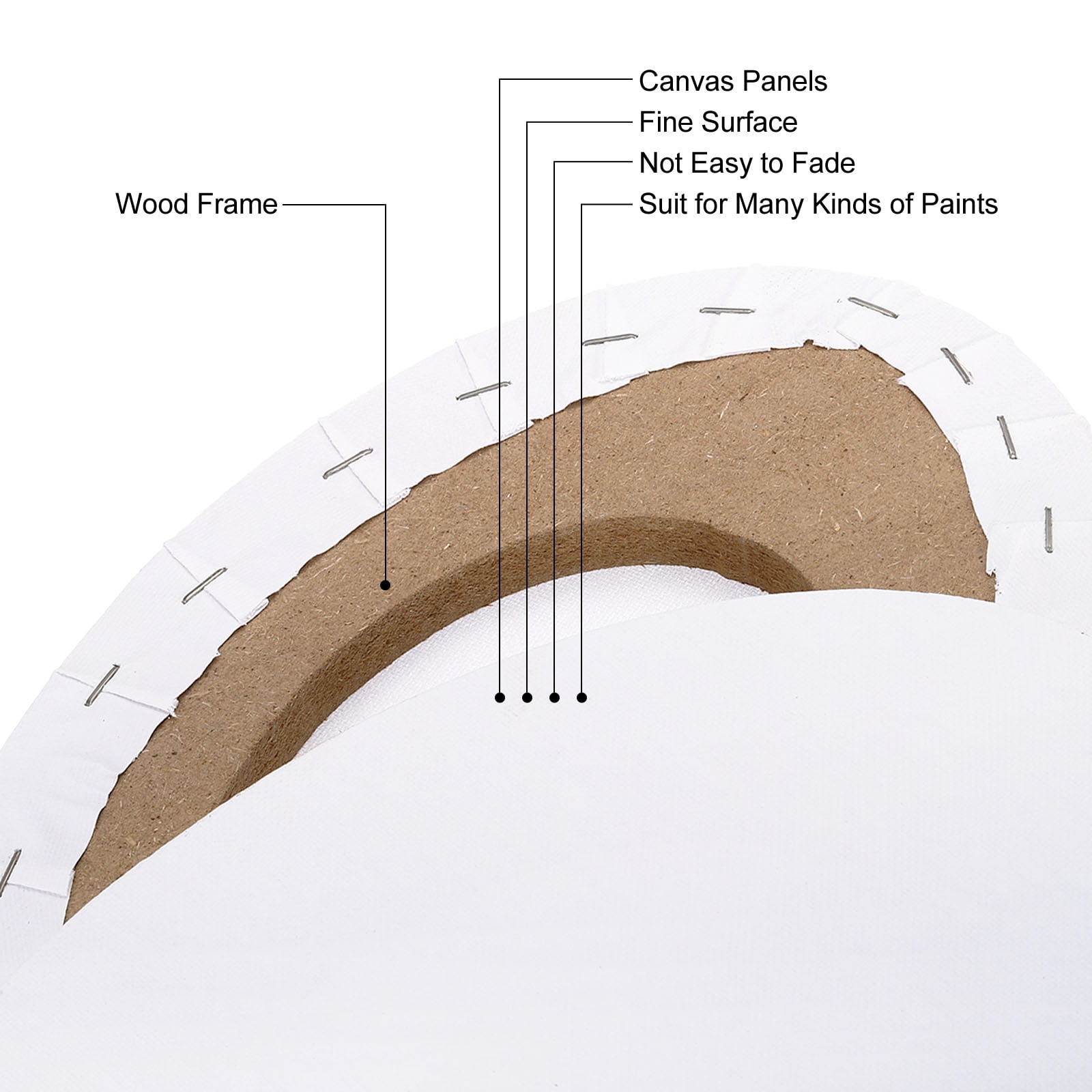 Uxcell Painting Canvas Panels, 2 Pack 12x16 Inch Oval Wood Frame Blank Art Board Panels, White