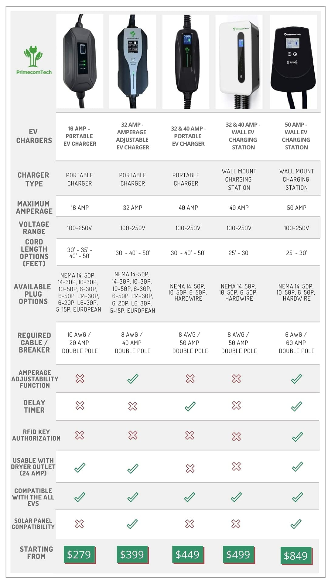 PRIMECOMTECH Level 2 Electric Vehicle (EV) Charger Amperage Adjustable (10Amp - 16Amp - 20Amp - 24Amp - 32Amp) 30Ft Cable EVSE Plug-in Hybrid (50 FT,
