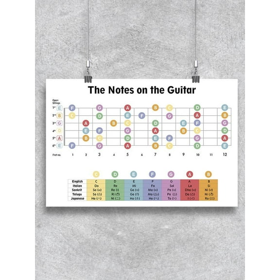 The Notes On The Guitar Poster -Image by Shutterstock