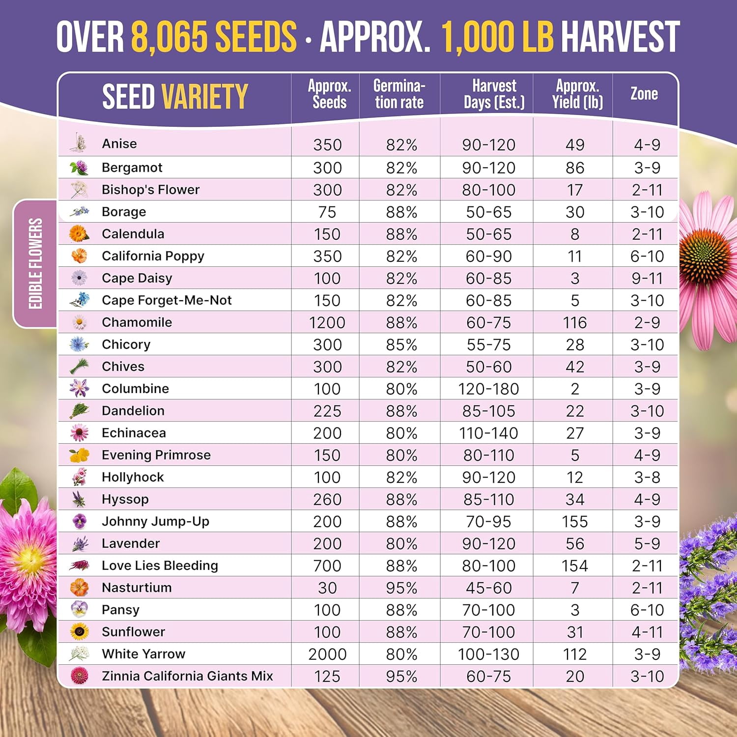 Organo Republic - 25 Edible Flower Seeds Varieties - 8,000+ Non GMO Heirloom Garden Seeds