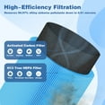 thumbnail image 3 of Blue Restful AllergenBlock Replacement Filter Compatible with Mini Blue Restful Air Purifier, H13 True HEPA with Activated Carbon Air Filter, 2 pack, 3 of 7
