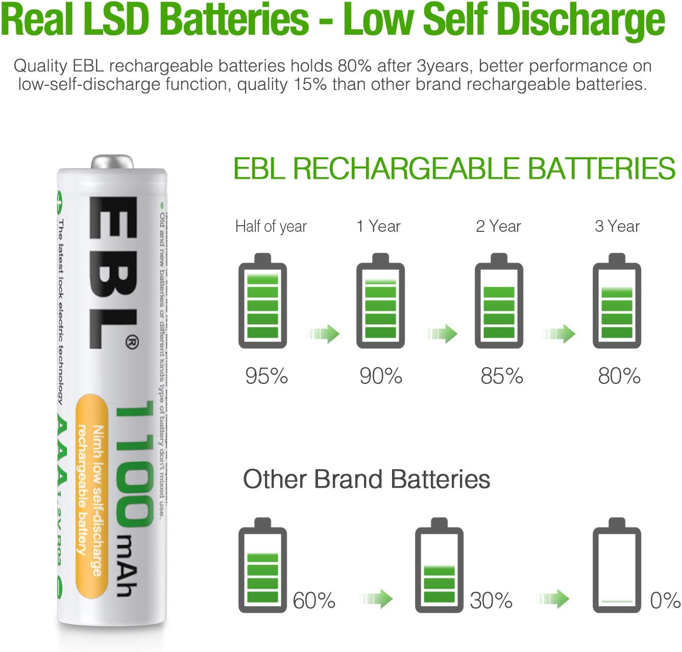 EBL 1100mAh NiMH AAA Rechargeable Batteries (12 Pack) and 808U Rechargeable AA AAA Battery Charger with 2 USB Charging Ports