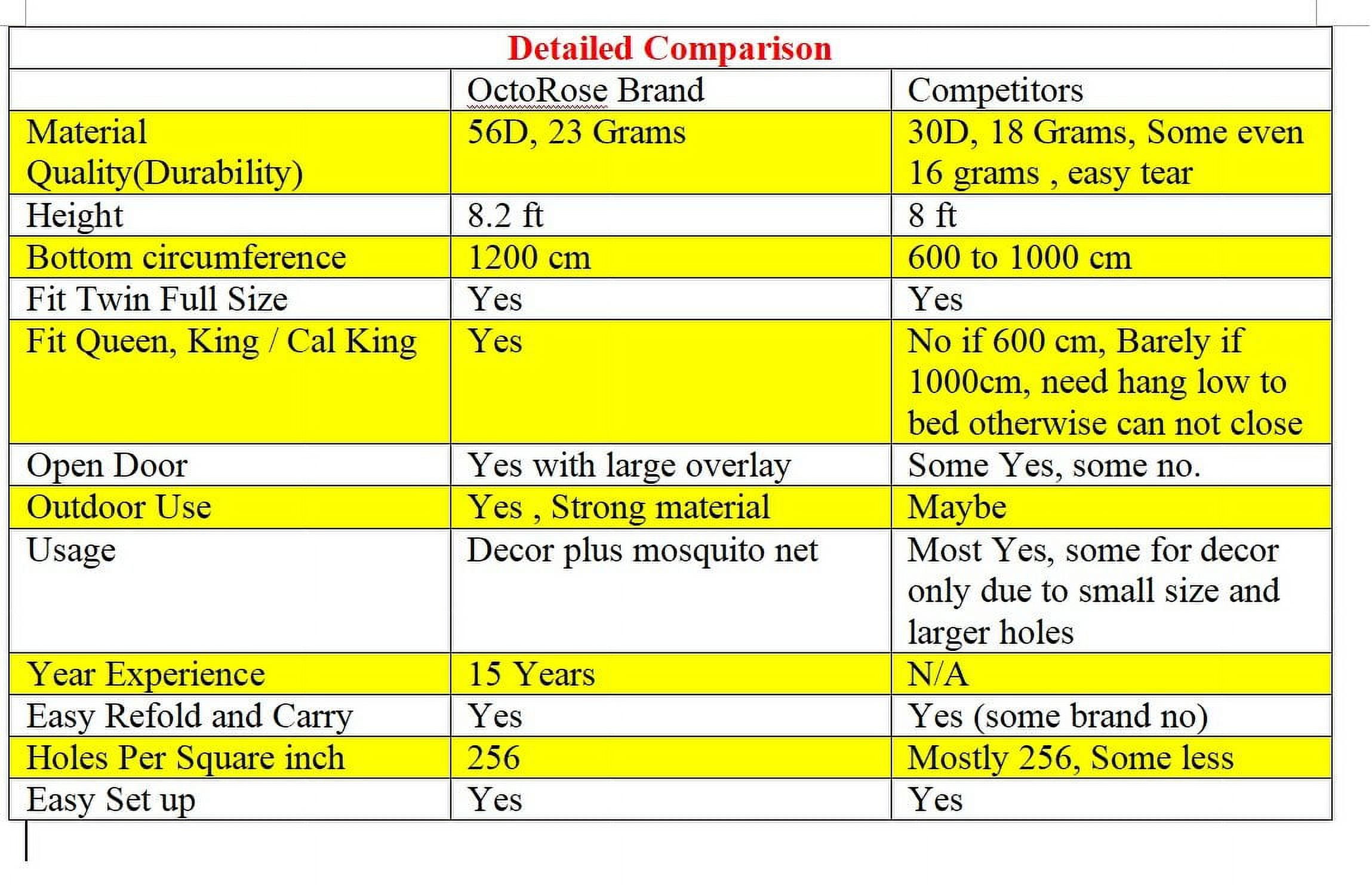 OctoRose® Round Hoop Bed Canopy Mosquito Net Fit Crib, Twin, Full, Queen, King