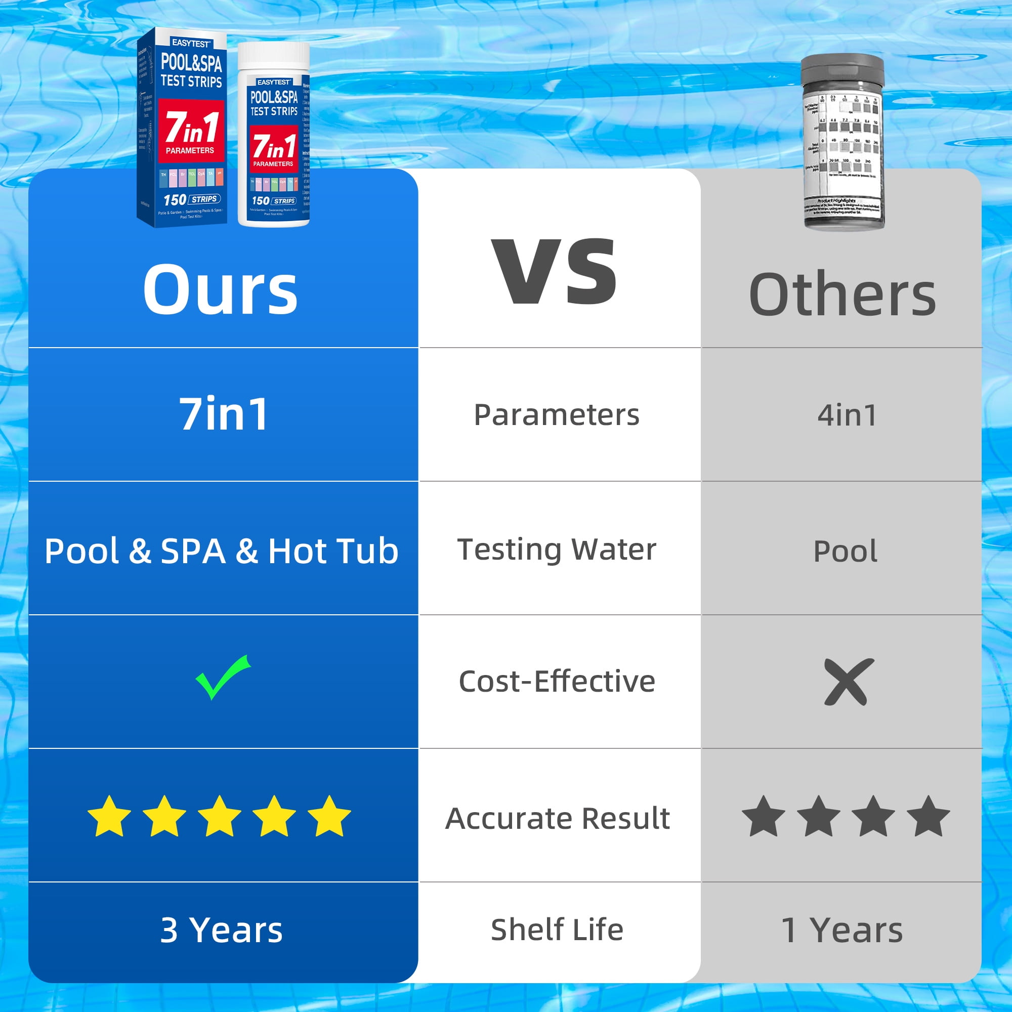 EASYTEST 7 in 1 Pool and Spa Test Strips, 150 Strips Fast and Accurate Water Quality Testing Kit for Swimming Pool and Hot tub, Strip Detects pH, Chlorine, Bromine, Total Hardness