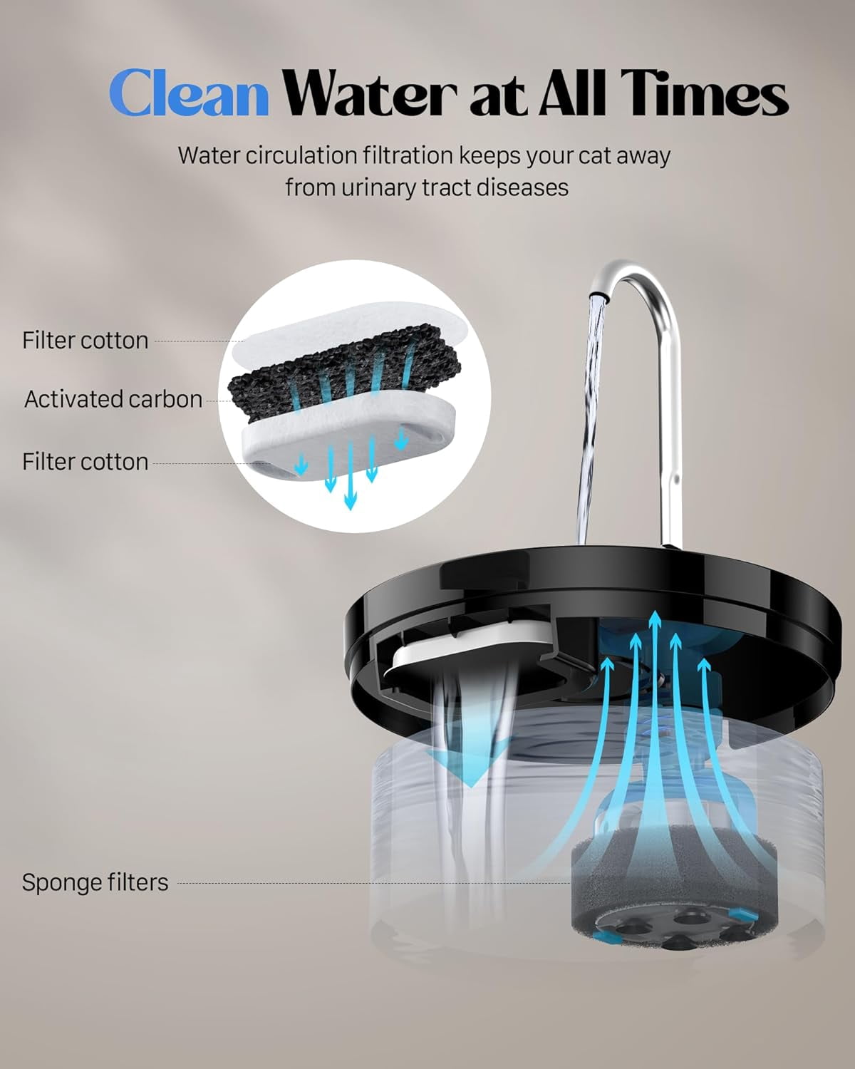 Large 3.2L Pet Water Fountain for Cats Indoors with 6 Filters & 3 Sponges