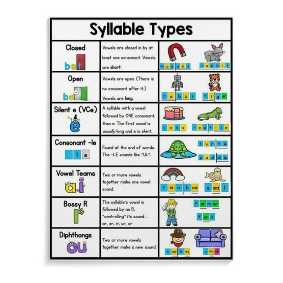 7 Syllables Poster Phonics Poster Syllable Division Rules English Classroom Poster 3 Canvas Poster Wall Art Decor Living Room Bedroom Decor Print Picture Print