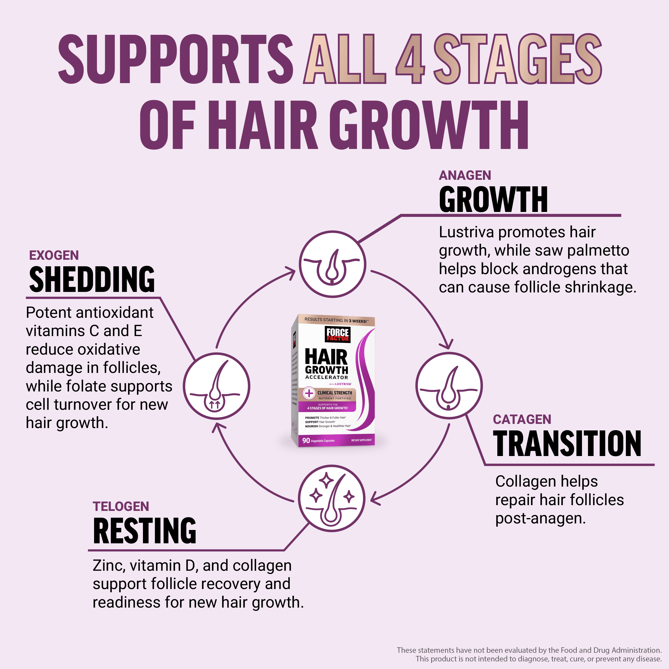 Force Factor Hair Growth Accelerator, Hair Growth Vitamins for Women & Men with Clinically Studied Lustriva, Biotin & Ashwagandha, 90 Capsules