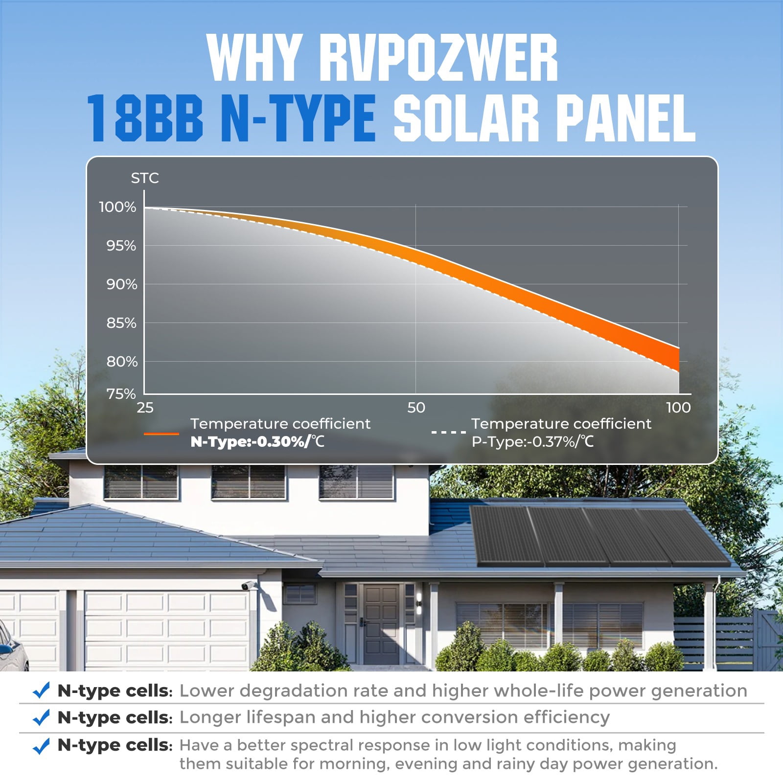 RVPOZWER 18BB N-Type 200 Watt Solar Panel 12V, 25% High-Efficiency, Solar Panel for Power Station, RV, Cabin, Off-Grid Applications