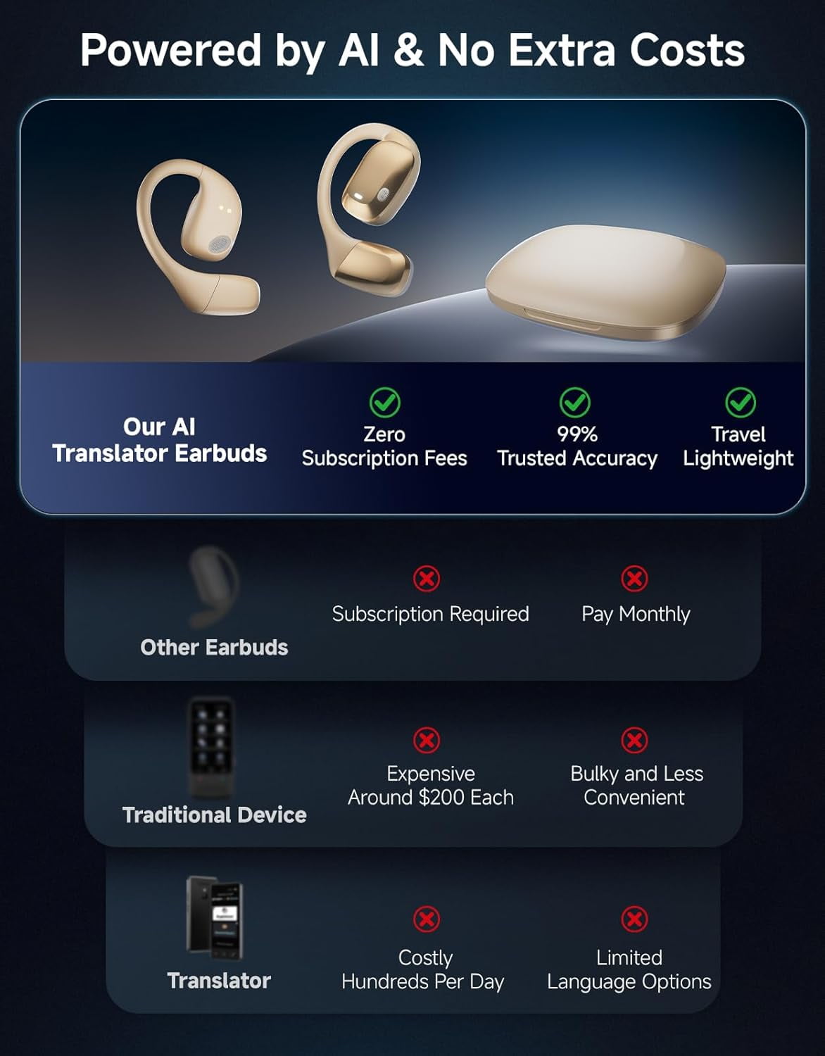 AI Translation Earbuds Real Time Interpretation, 144 Language Translator Device, No Subscription Wireless Bluetooth Headphones for Travel & Business