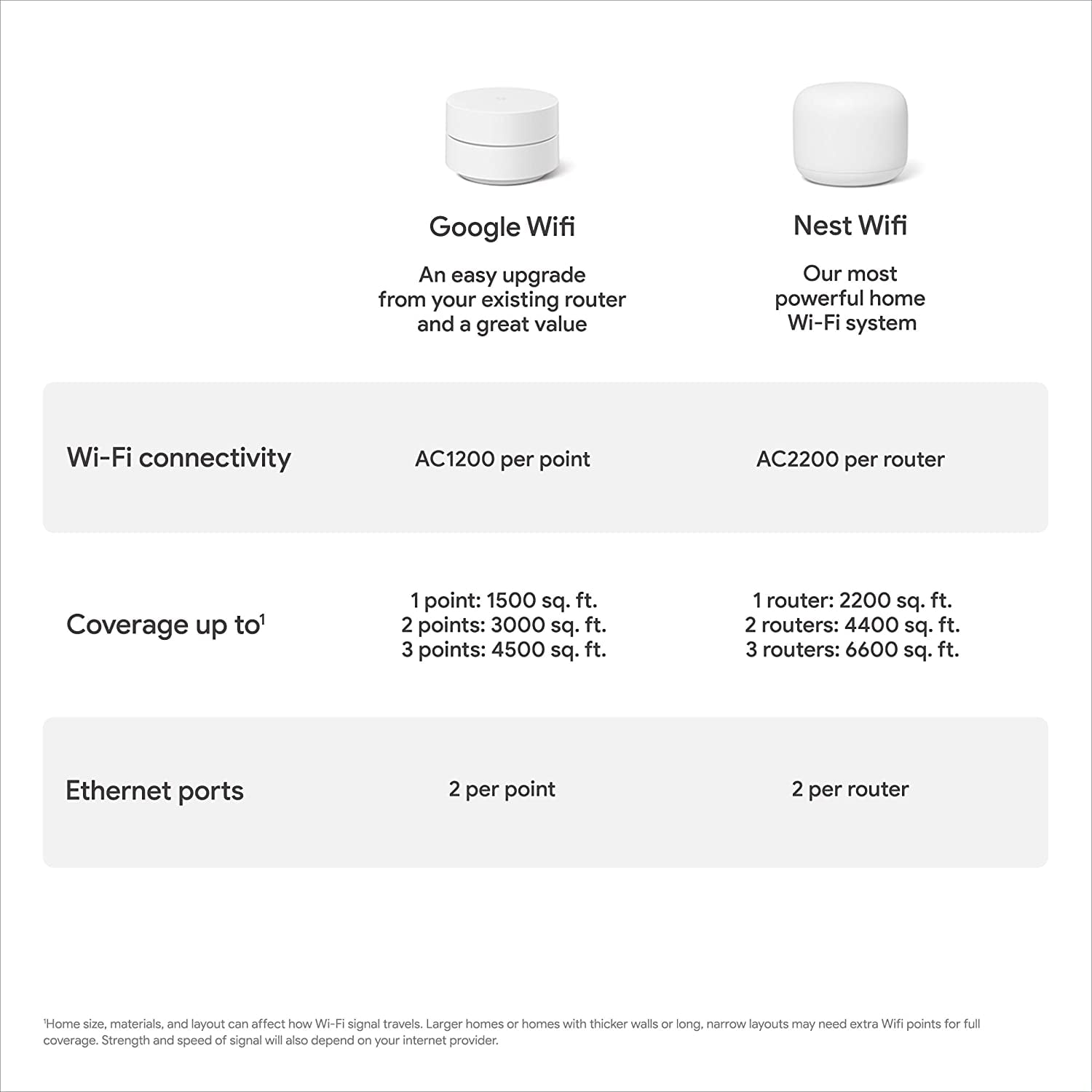 Google GA02430 US Wifi Whole Home Wi Fi System White Walmart
