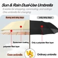 thumbnail image 5 of Compact Umbrellas For Rain And Sun UPF 50+ UV Protection Windproof waterproofing and Strong Men Womens Umbrella 16 Ribs Wooden Handle Travel Umbrella, 5 of 17
