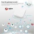 thumbnail image 2 of Tuya ZigBee Intelligent Gateway Hub Pont Maison Intelligente Tuya / Application Smart Life Télécommande Sans Fil pour Tous les Produits Intelligents Tuya ZigBee 3.0, 2 of 8