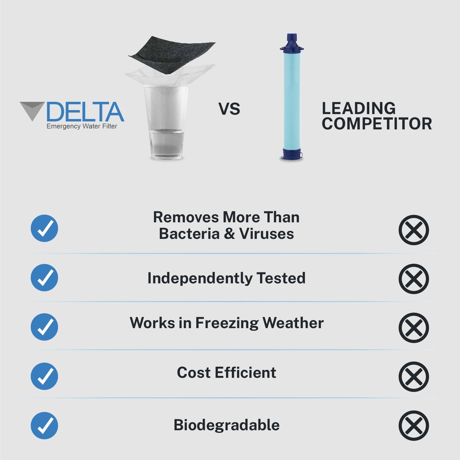 Delta Emergency Water Filter 2 Pack - Lightweight Reusable Purifier for Camping, Hiking, and Survival Preparedness