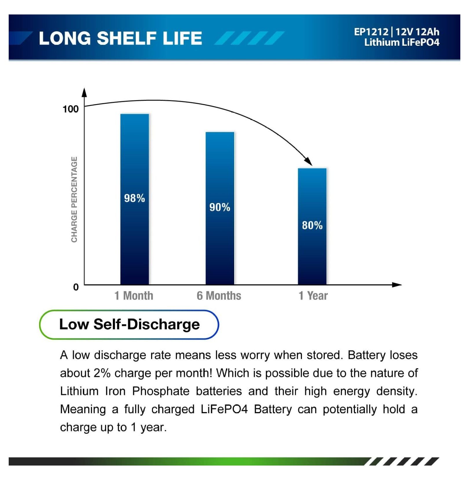 Zazesaby 12V 12Ah Lithium LiFePO4 Deep Cycle Rechargeable Battery | 2500-7000 Life Cycles & 10-Year | Built-in