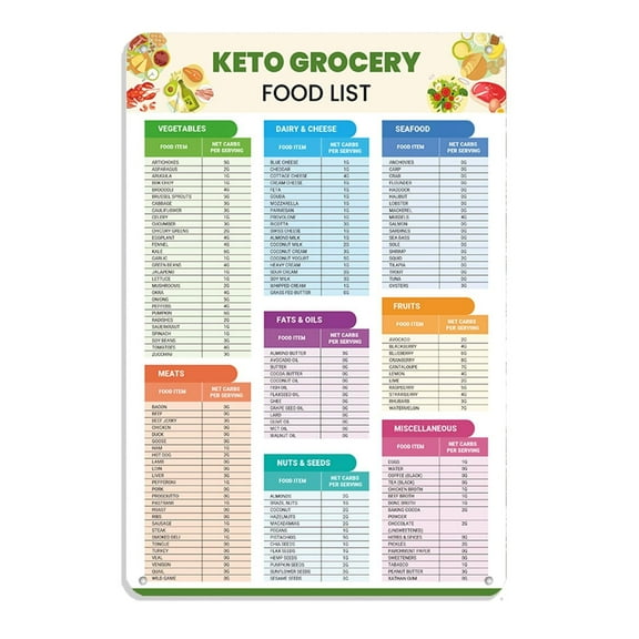 Keto Diet Cheat Sheet Poster. Keto Diet Grocery List Food Reference Chart For Home Kitchen Wall Art