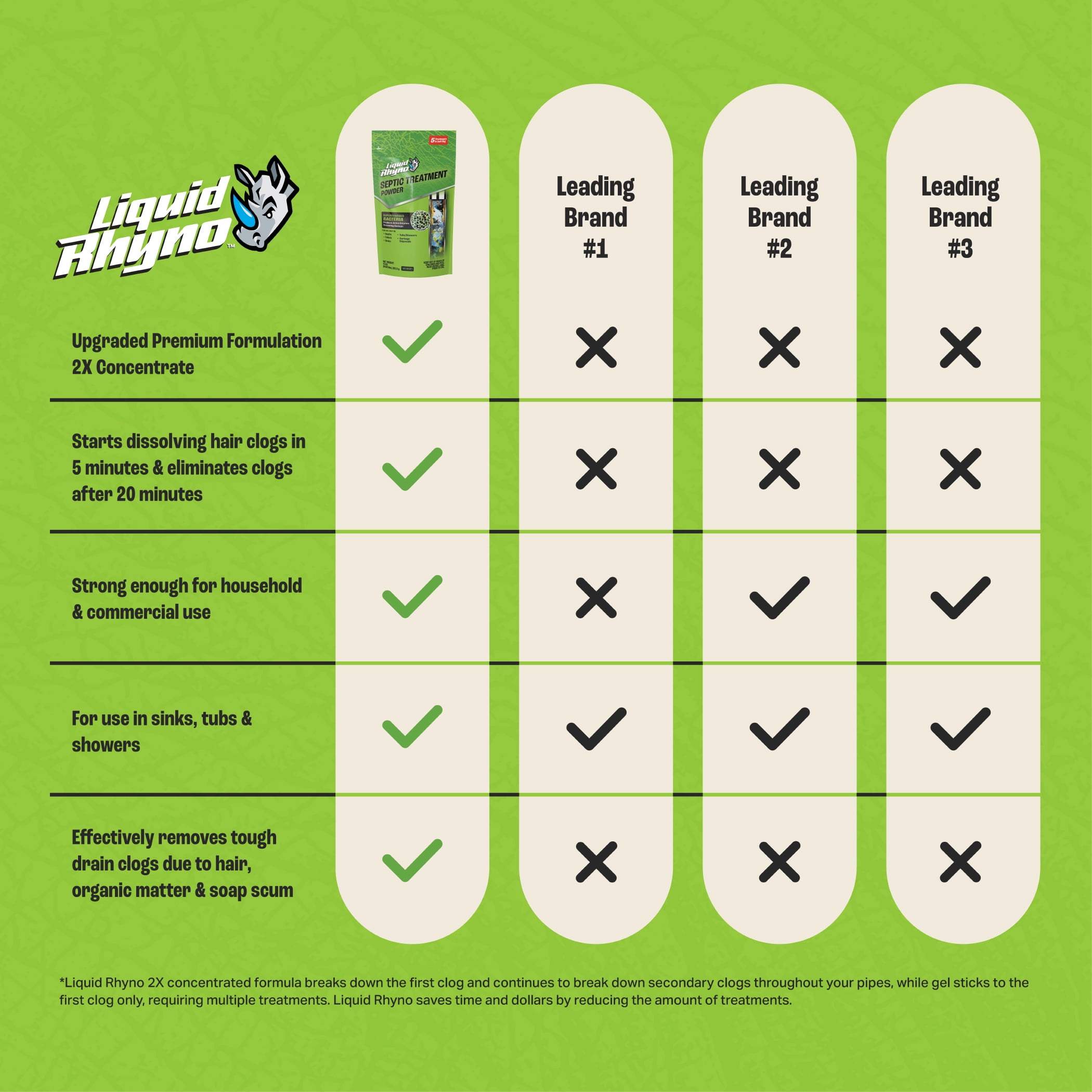 Liquid Rhyno 10 Fluid Ounces Septic Maintenance Treatment Powder, 5 Doses, 1-Pack