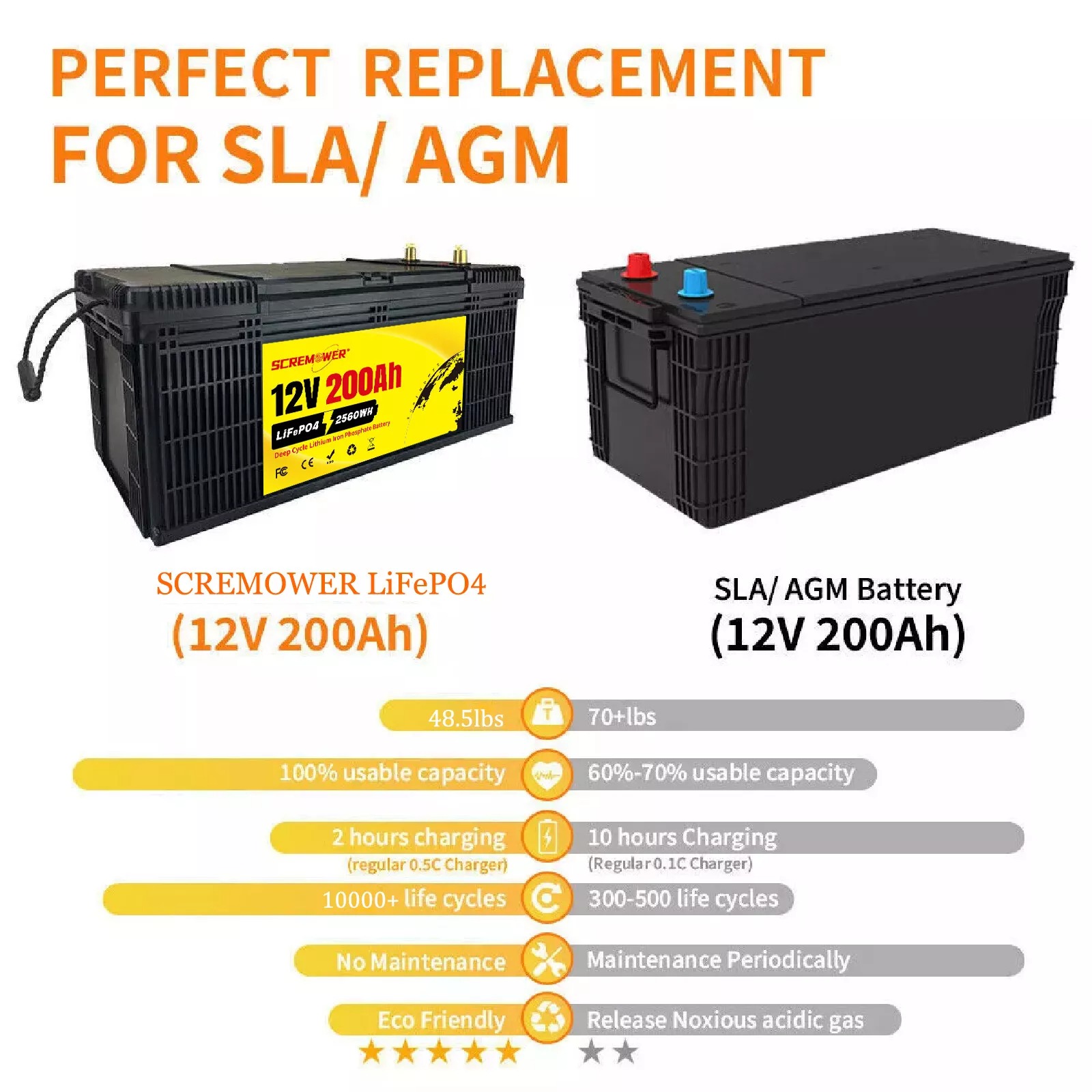 12V 200AH Lithium LiFePO4 Battery Bluetooth,SCREMOWER 200A BMS RV Batteries for Camping Trolling Motor Boat