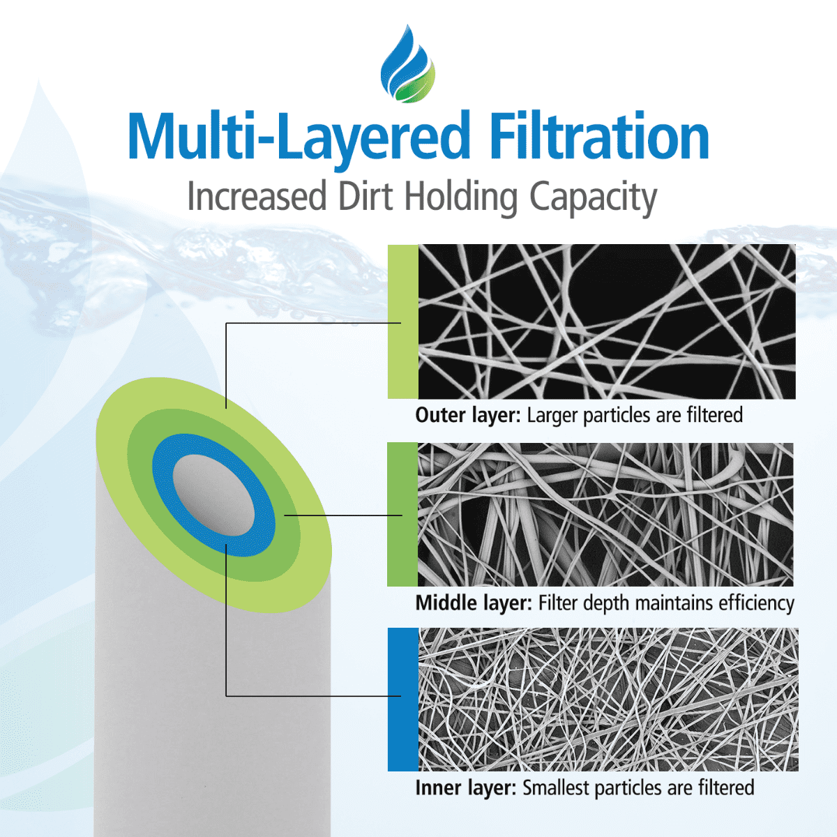 Tier1 5 Micron 20 Inch x 4.5 Inch Spun Wound Polypropylene Whole House Sediment Water Filter Replacement Cartridge Kit with O-ring and Lubricant | Compatible with DGD-5005-20, Home Water Filter