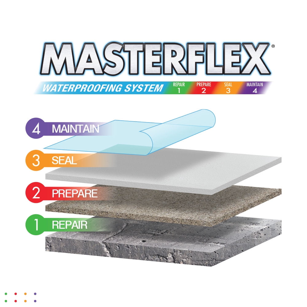 Masterflex Roof Primer 100% Acrylic Surface Preparation Coating Light Blue, 5 Gallon