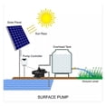 thumbnail image 2 of Solar Swimming Pool Filter Pump System For Above Ground Pool DC Solar Powered Pool Pumps Kits Equipment With Controller ,High Efficiency, 2 of 7