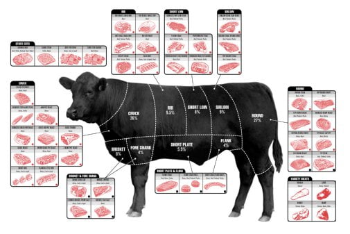 Beef Meat Chart